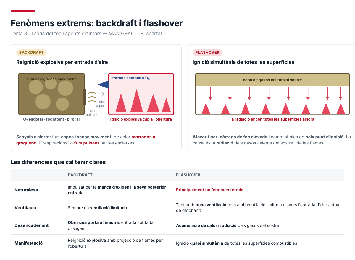 Comparativa entre backdraft i flashover amb els senyals d'alerta de cadascun
