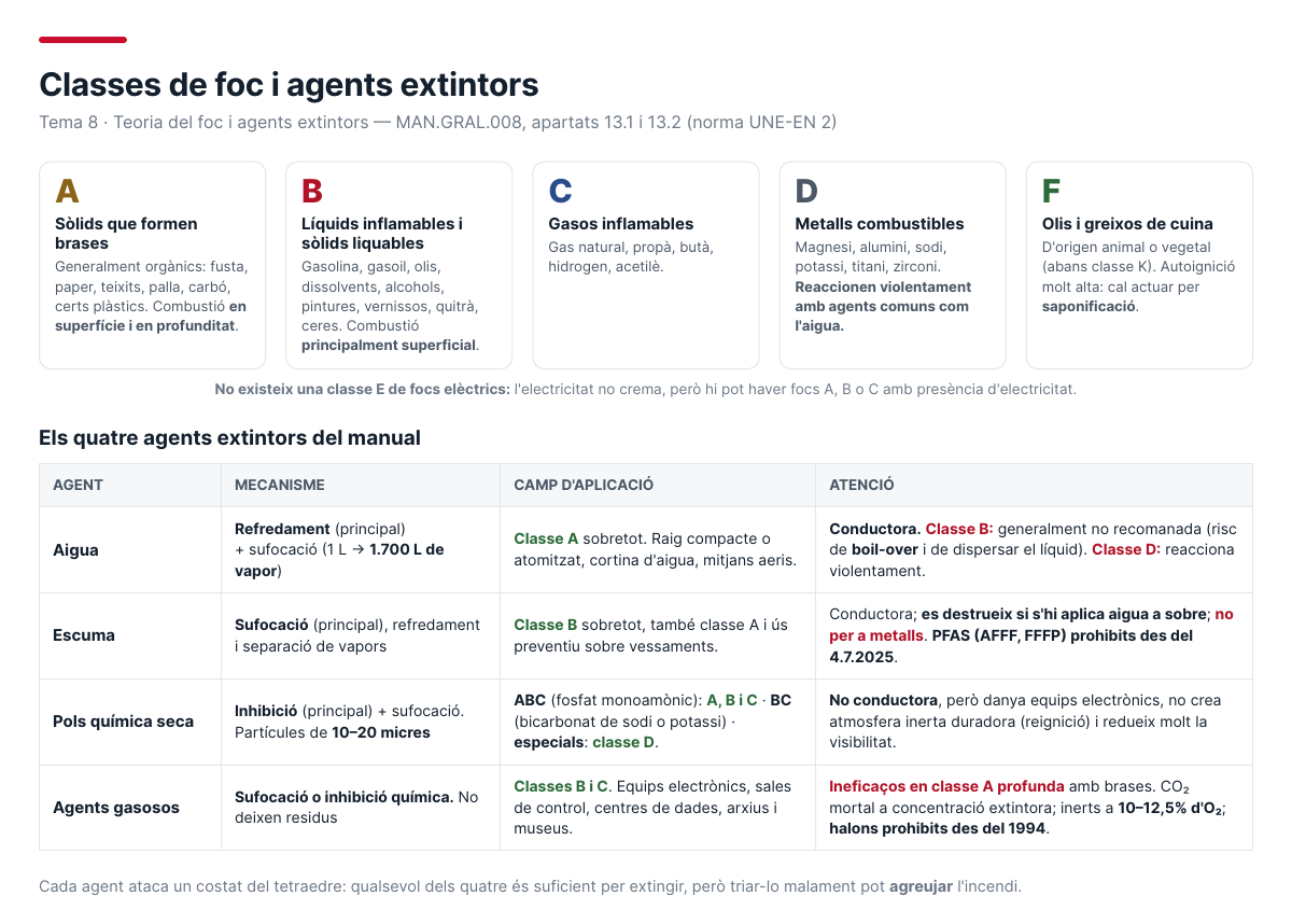 Taula de les classes de foc A, B, C, D i F amb els agents extintors adequats per a cadascuna